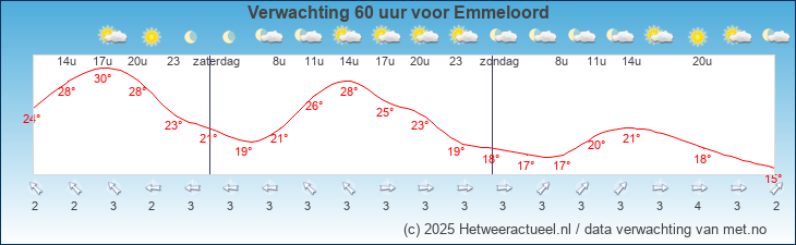 Korte termijn verwachting Emmeloord