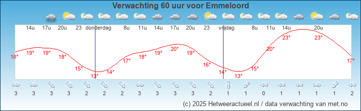 Korte termijn verwachting Emmeloord