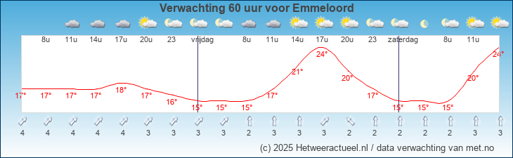 Korte termijn verwachting Emmeloord