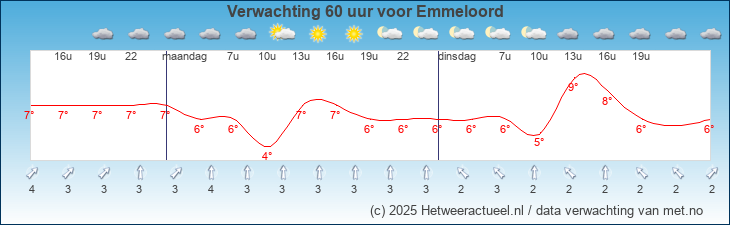 Korte termijn verwachting Emmeloord