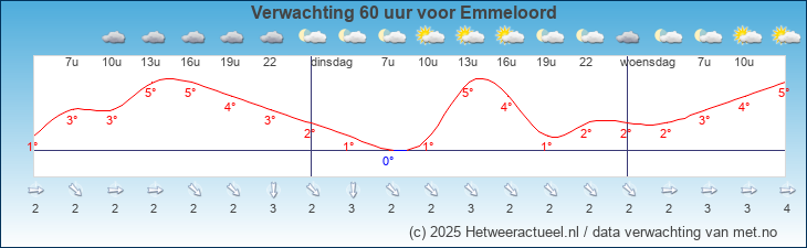 Korte termijn verwachting Emmeloord