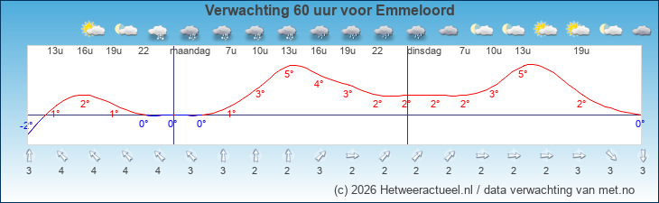 Korte termijn verwachting Emmeloord
