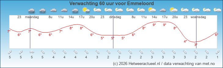 Korte termijn verwachting Emmeloord