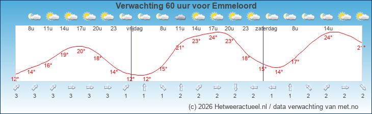 Korte termijn verwachting Emmeloord