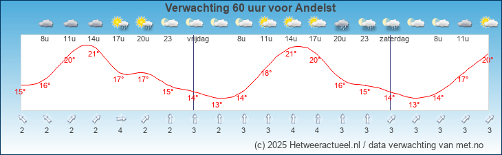 Korte termijn verwachting Andelst