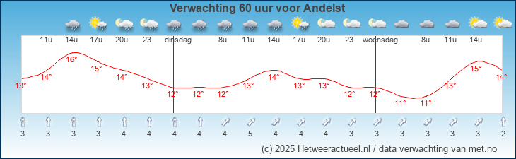 Korte termijn verwachting Andelst