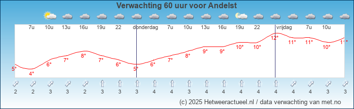 Korte termijn verwachting Andelst