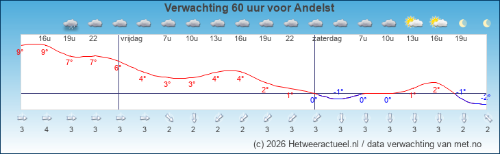 Korte termijn verwachting Andelst
