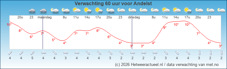 Korte termijn verwachting Andelst