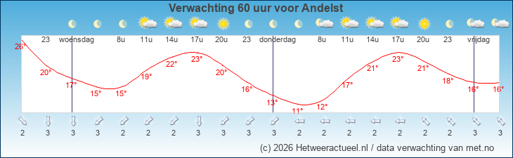 Korte termijn verwachting Andelst