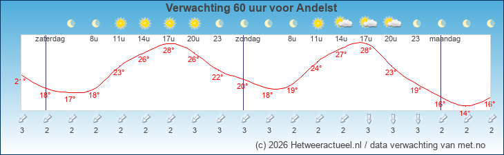 Korte termijn verwachting Andelst