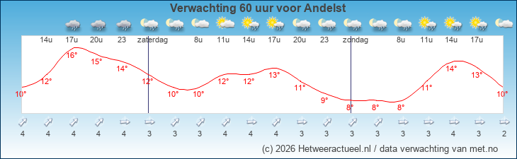 Korte termijn verwachting Andelst