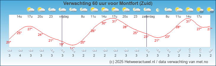 Korte termijn verwachting Montfort (Zuid)