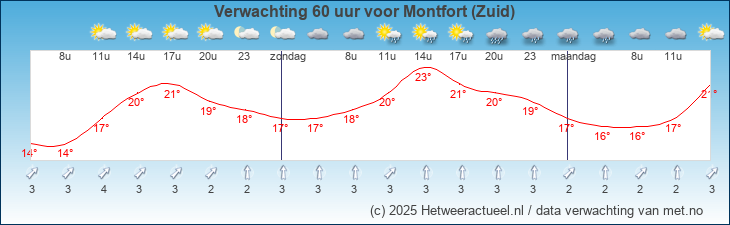 Korte termijn verwachting Montfort (Zuid)
