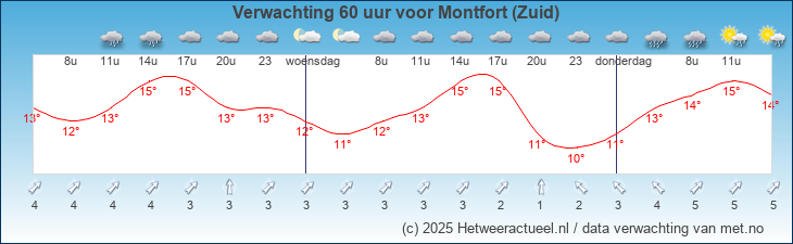 Korte termijn verwachting Montfort (Zuid)