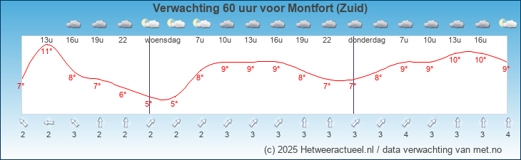 Korte termijn verwachting Montfort (Zuid)