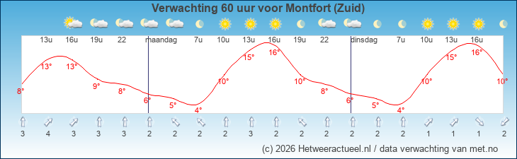 Korte termijn verwachting Montfort (Zuid)