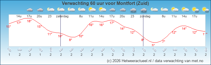 Korte termijn verwachting Montfort (Zuid)