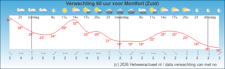 Korte termijn verwachting Montfort (Zuid)