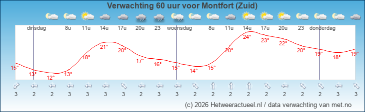Korte termijn verwachting Montfort (Zuid)