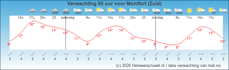Korte termijn verwachting Montfort (Zuid)