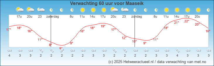 Korte termijn verwachting Maaseik