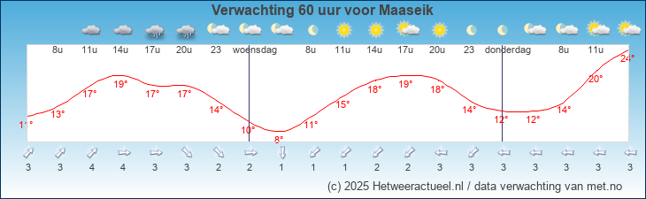 Korte termijn verwachting Maaseik