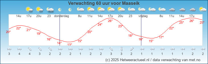 Korte termijn verwachting Maaseik