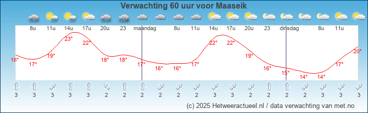 Korte termijn verwachting Maaseik