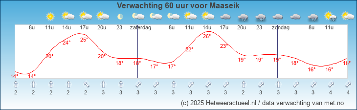 Korte termijn verwachting Maaseik