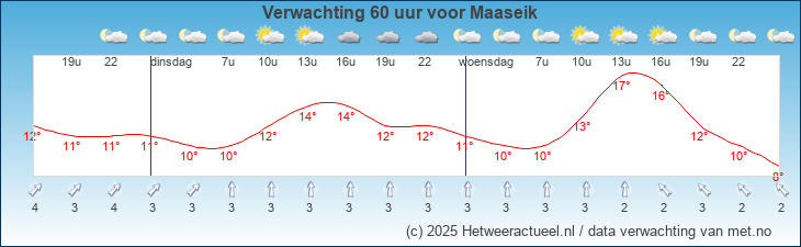 Korte termijn verwachting Maaseik