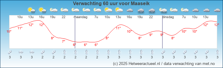 Korte termijn verwachting Maaseik