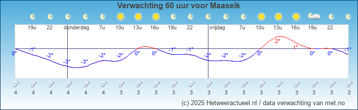 Korte termijn verwachting Maaseik