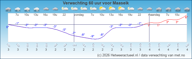 Korte termijn verwachting Maaseik