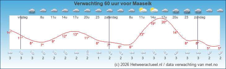 Korte termijn verwachting Maaseik