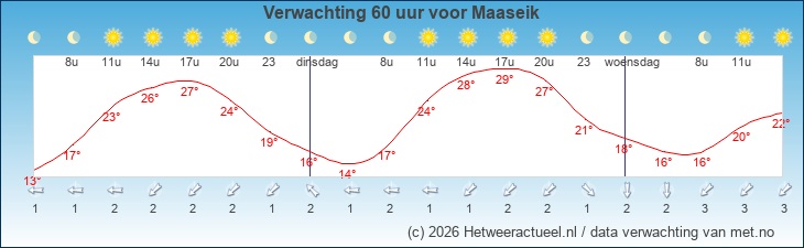 Korte termijn verwachting Maaseik
