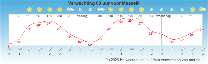 Korte termijn verwachting Maaseik