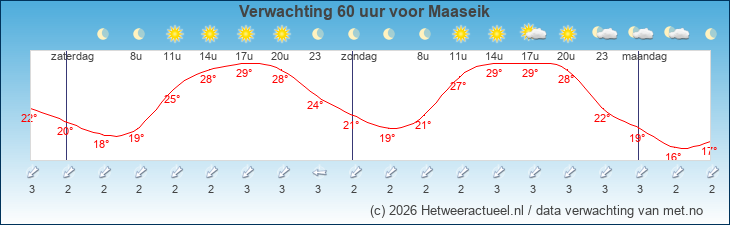 Korte termijn verwachting Maaseik