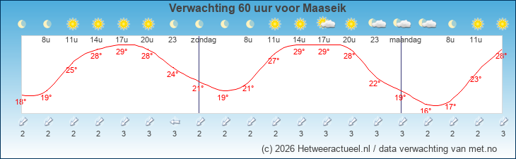 Korte termijn verwachting Maaseik