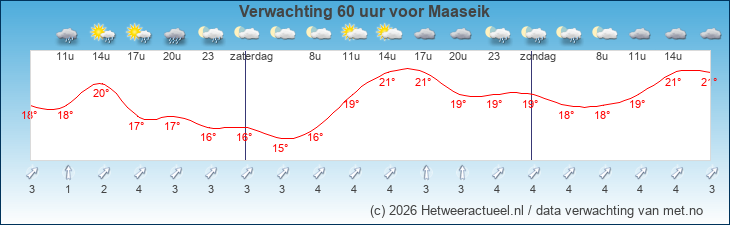 Korte termijn verwachting Maaseik