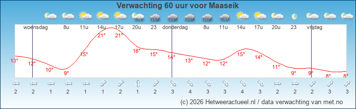 Korte termijn verwachting Maaseik