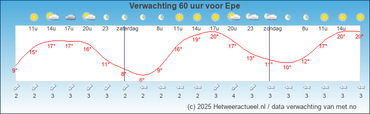 Meteogram Epe