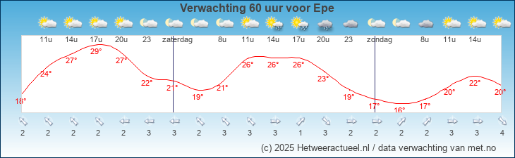 Korte termijn verwachting Epe