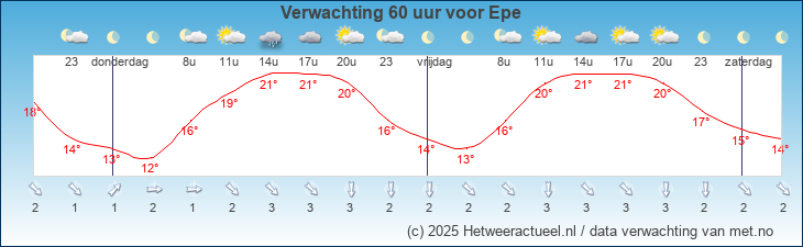 Korte termijn verwachting Epe