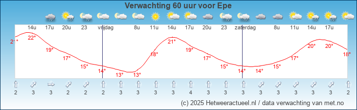 Korte termijn verwachting Epe