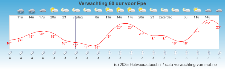 Korte termijn verwachting Epe