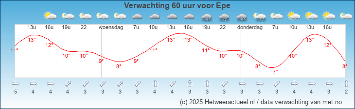 Korte termijn verwachting Epe