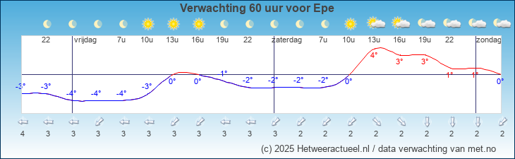 Korte termijn verwachting Epe