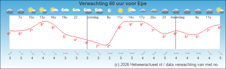 Korte termijn verwachting Epe