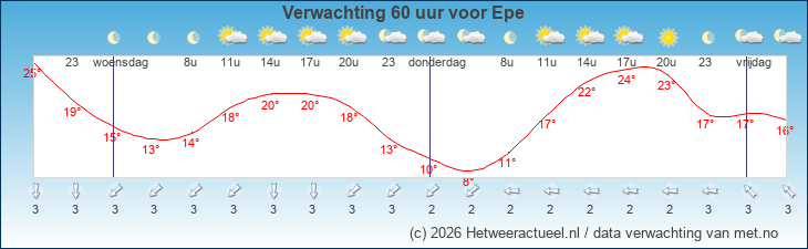 Korte termijn verwachting Epe